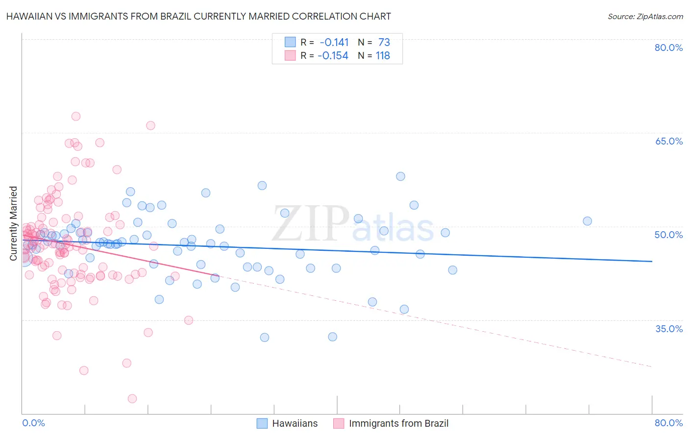 Hawaiian vs Immigrants from Brazil Currently Married