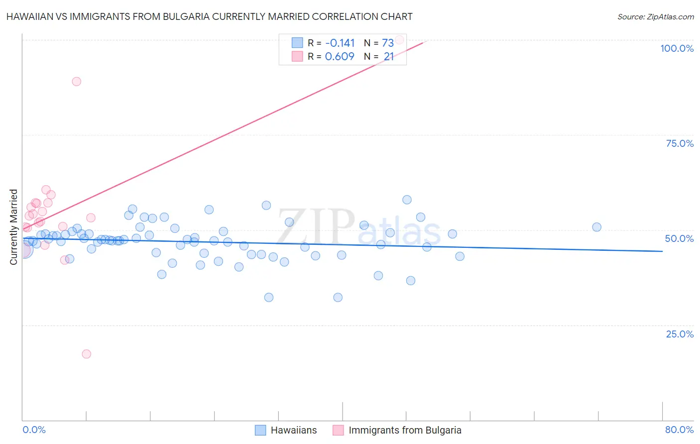 Hawaiian vs Immigrants from Bulgaria Currently Married
