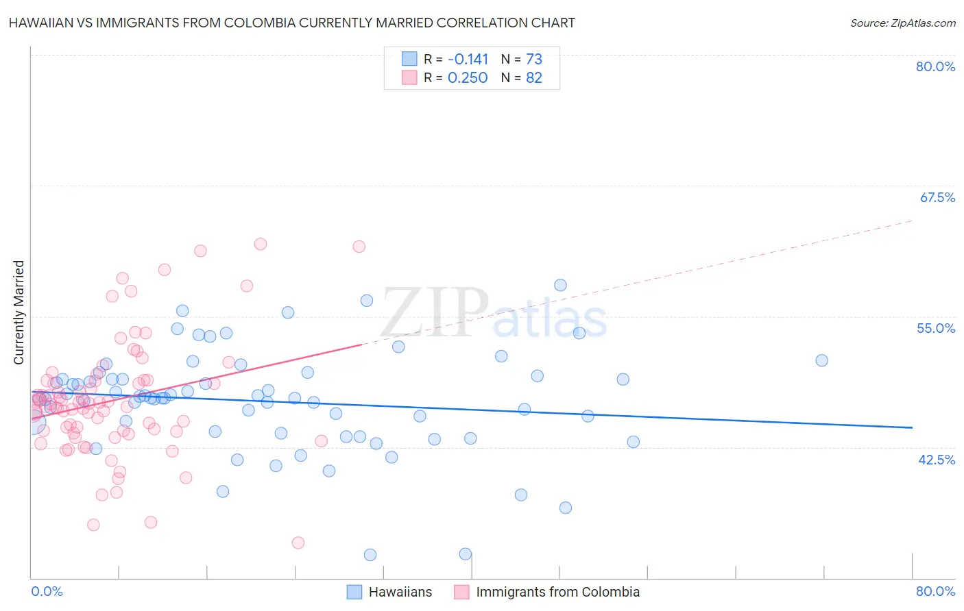 Hawaiian vs Immigrants from Colombia Currently Married