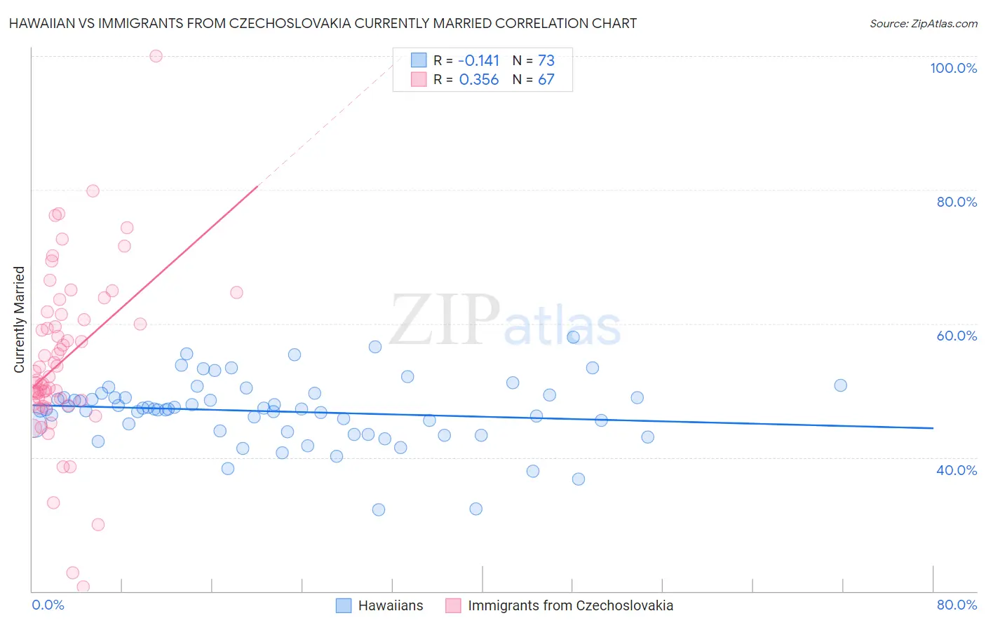 Hawaiian vs Immigrants from Czechoslovakia Currently Married
