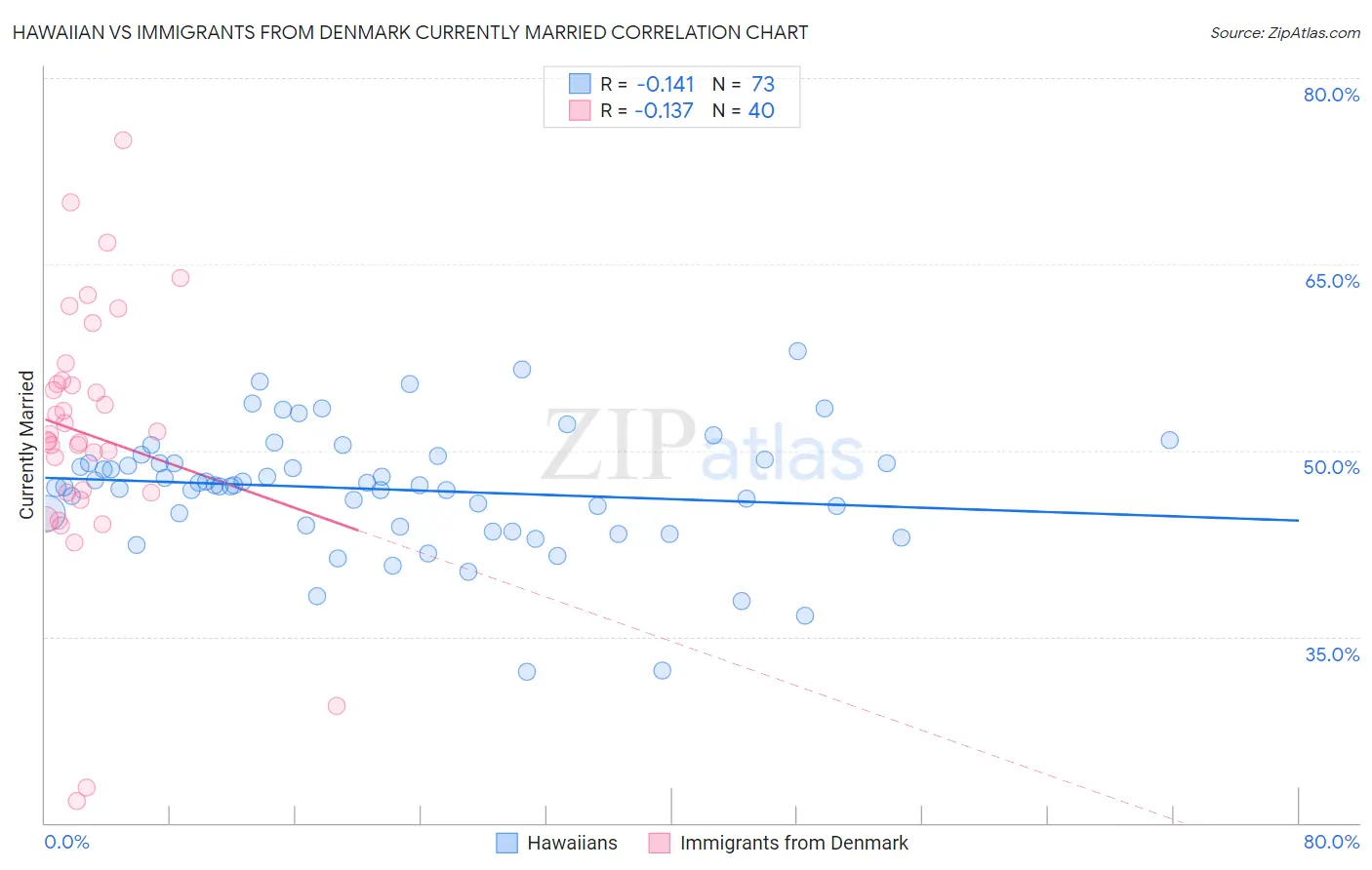 Hawaiian vs Immigrants from Denmark Currently Married