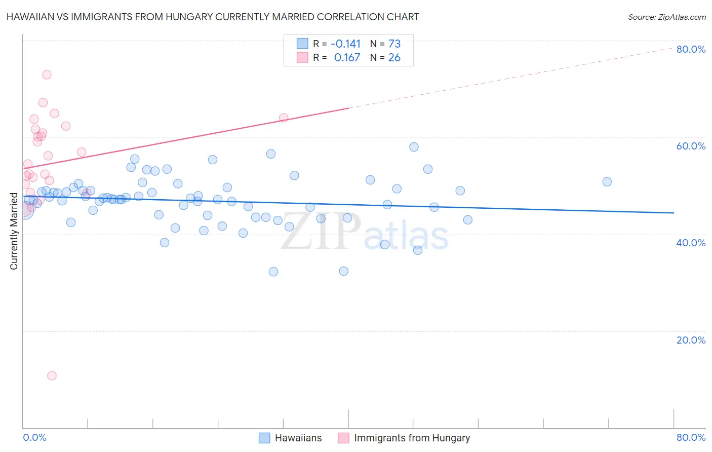 Hawaiian vs Immigrants from Hungary Currently Married