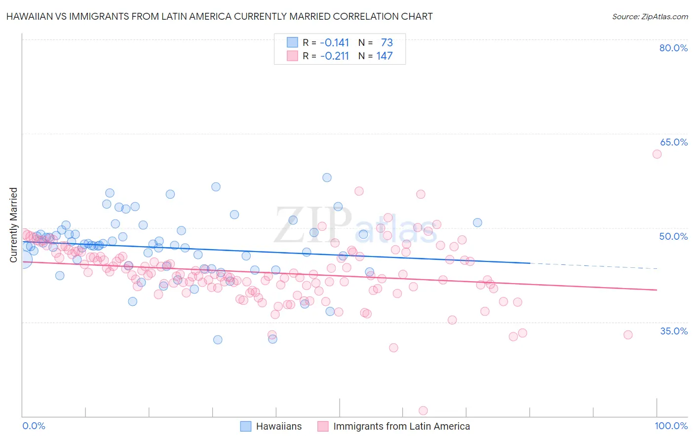 Hawaiian vs Immigrants from Latin America Currently Married