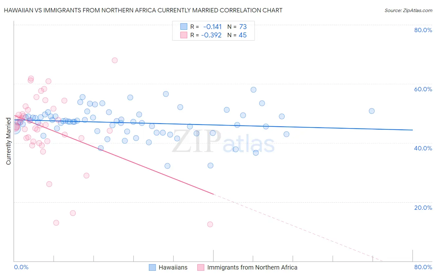Hawaiian vs Immigrants from Northern Africa Currently Married