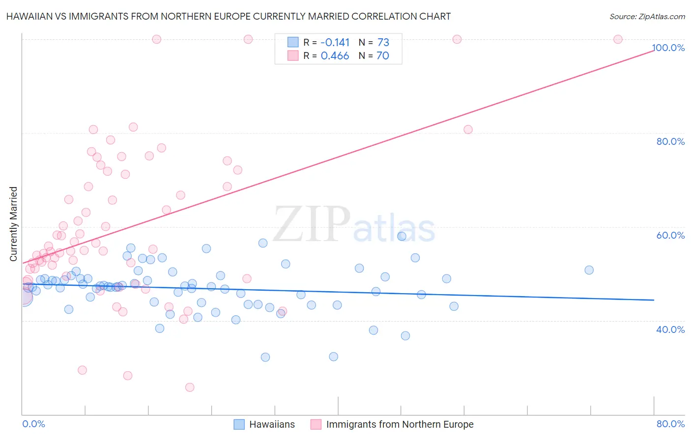 Hawaiian vs Immigrants from Northern Europe Currently Married