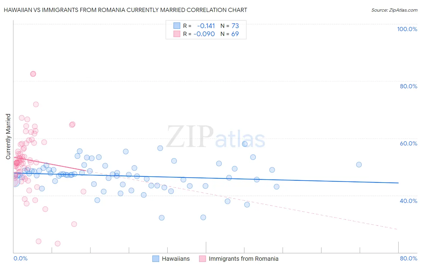 Hawaiian vs Immigrants from Romania Currently Married