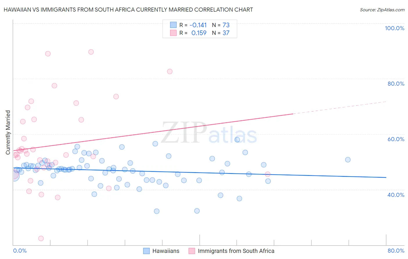 Hawaiian vs Immigrants from South Africa Currently Married