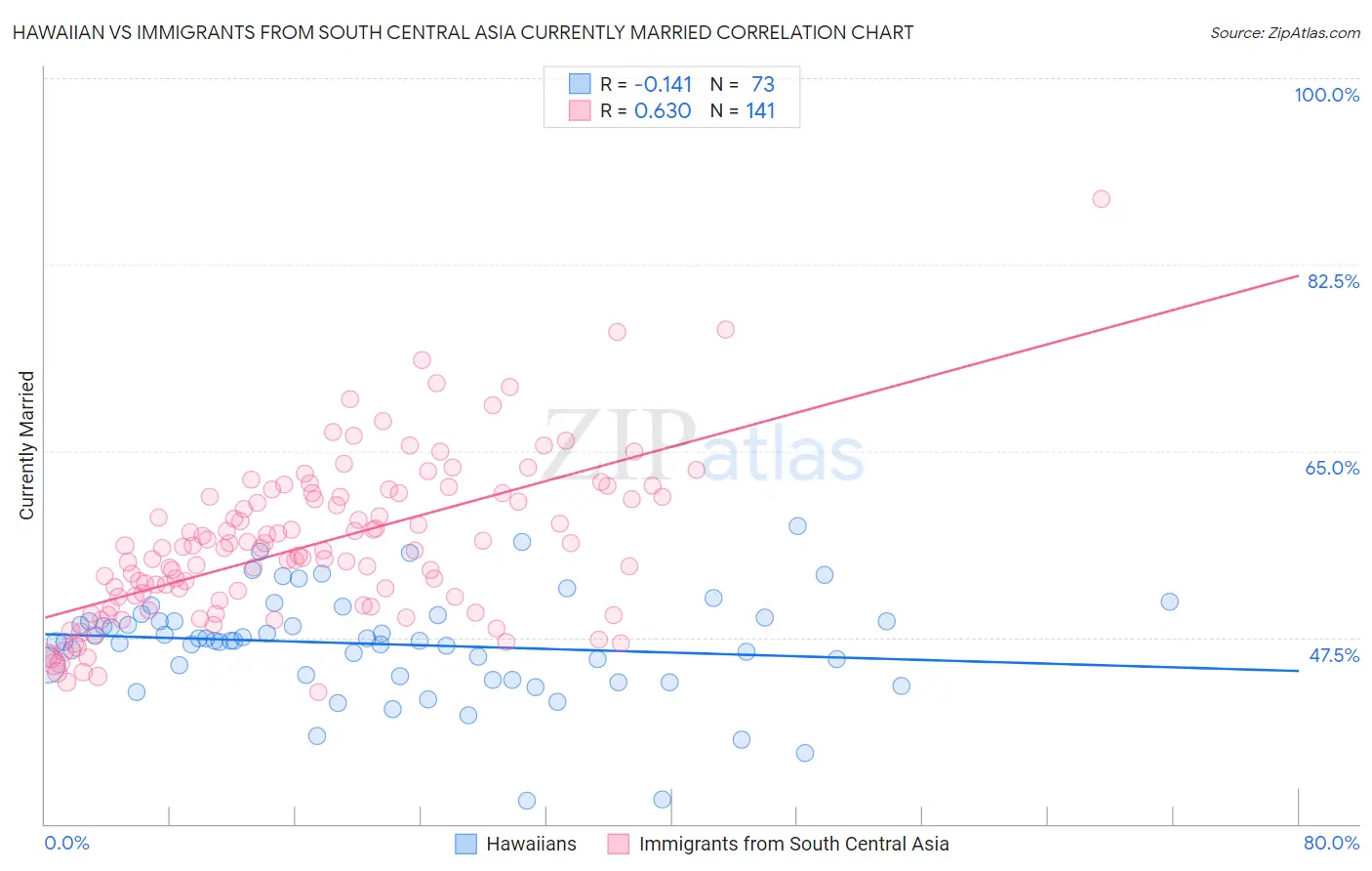 Hawaiian vs Immigrants from South Central Asia Currently Married