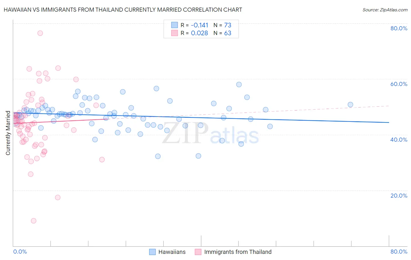 Hawaiian vs Immigrants from Thailand Currently Married