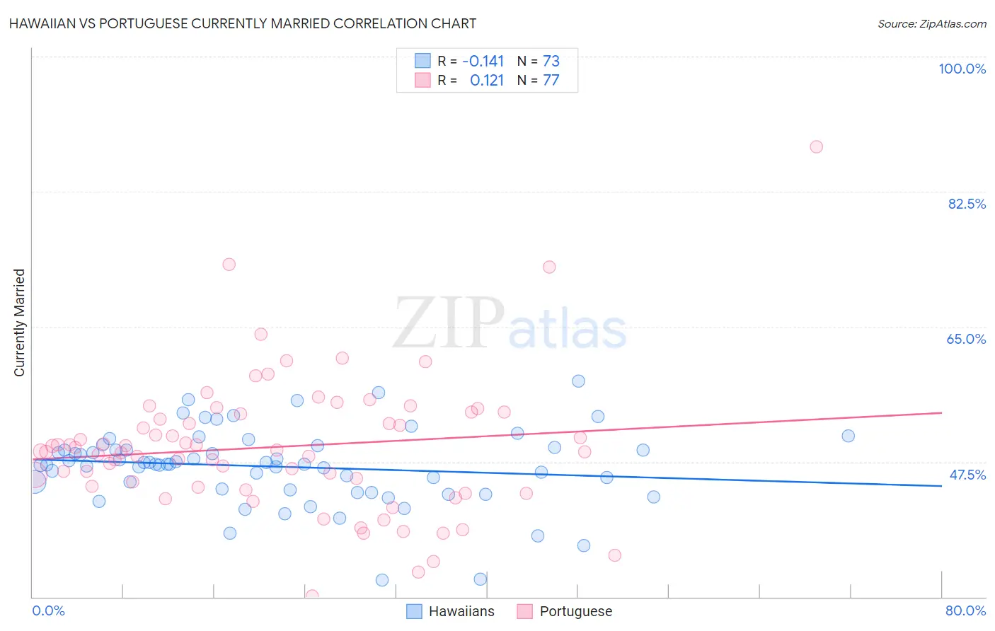 Hawaiian vs Portuguese Currently Married