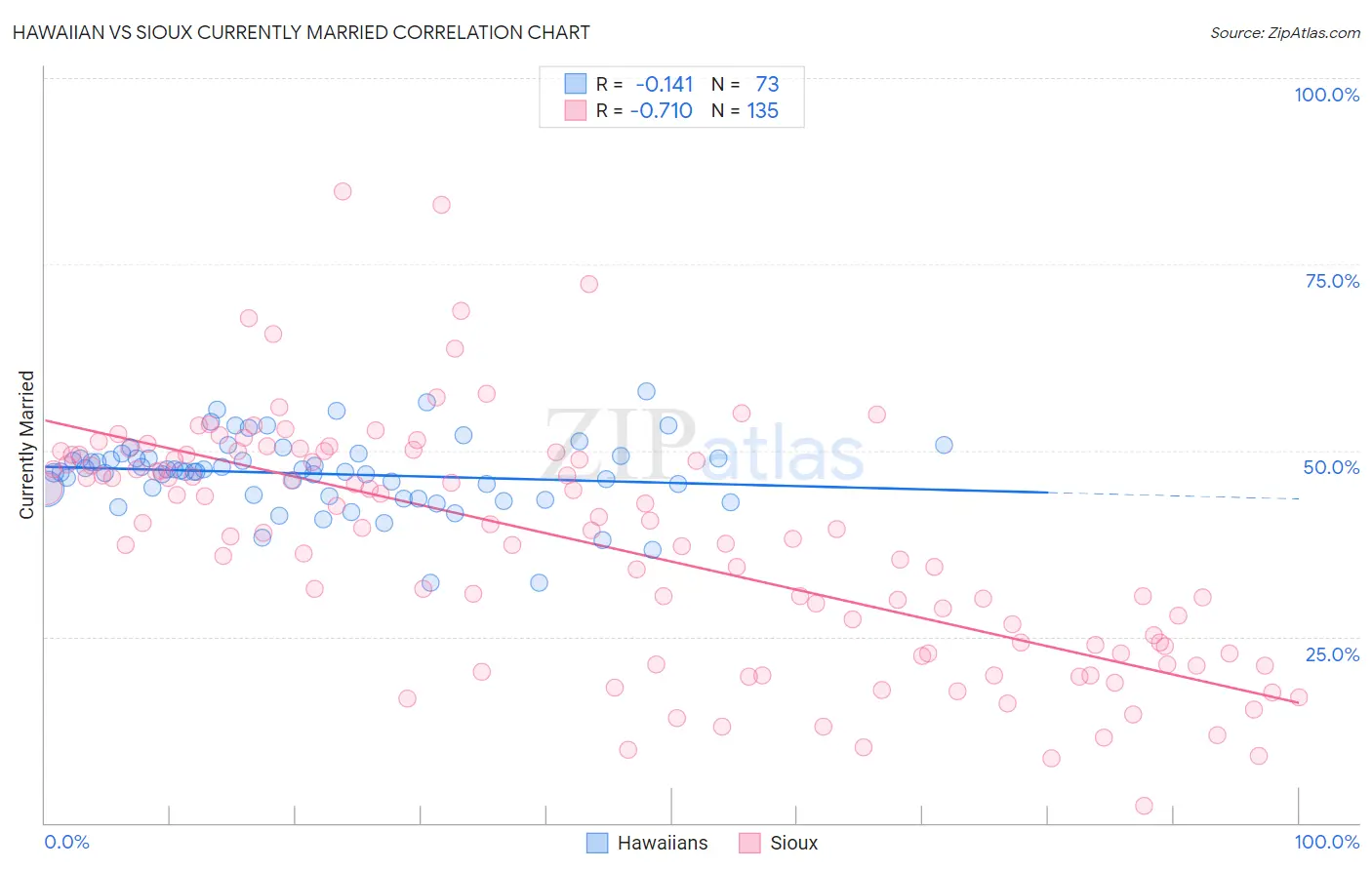 Hawaiian vs Sioux Currently Married