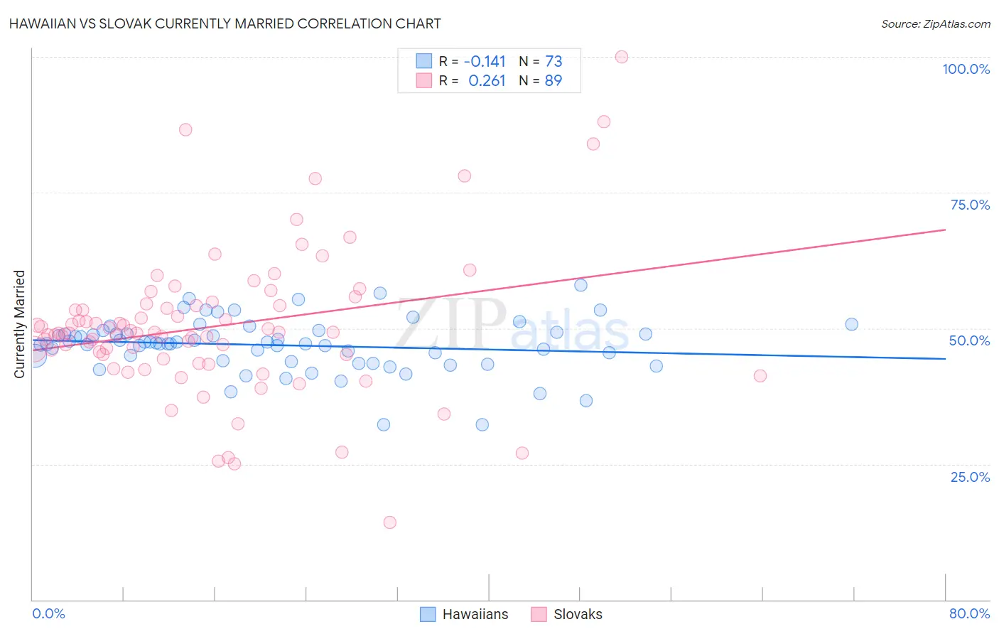 Hawaiian vs Slovak Currently Married
