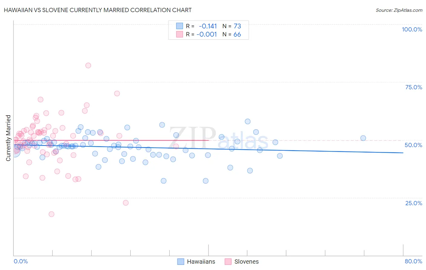 Hawaiian vs Slovene Currently Married