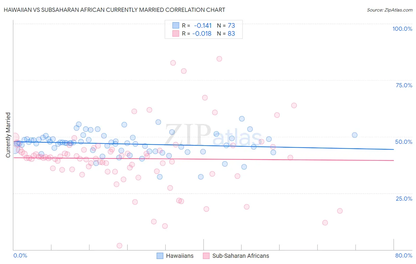 Hawaiian vs Subsaharan African Currently Married