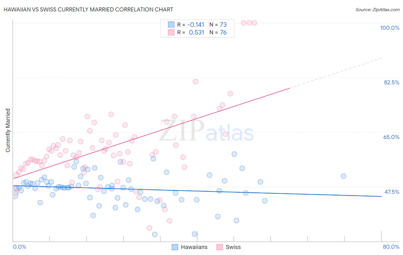 Hawaiian vs Swiss Currently Married