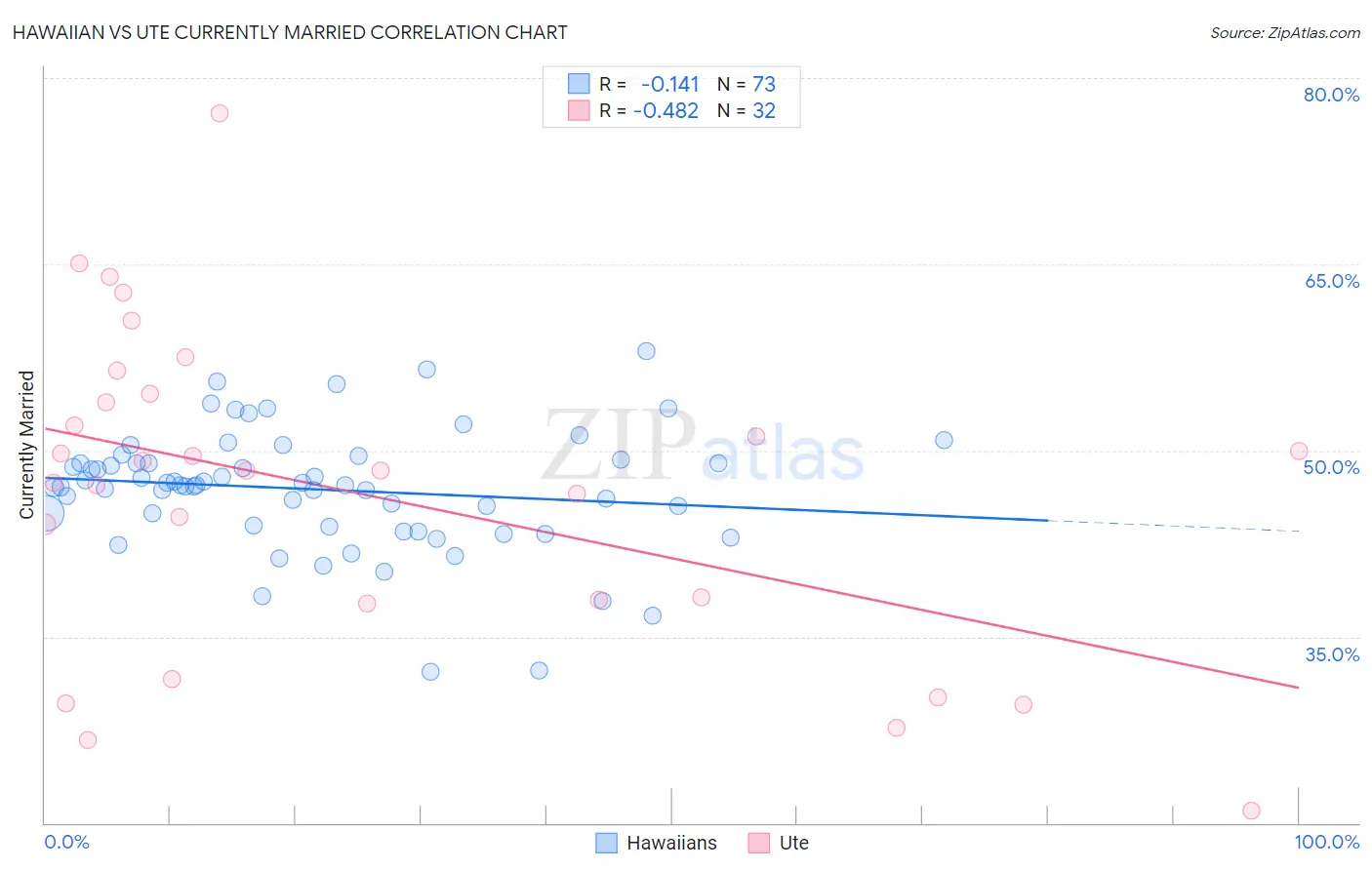Hawaiian vs Ute Currently Married