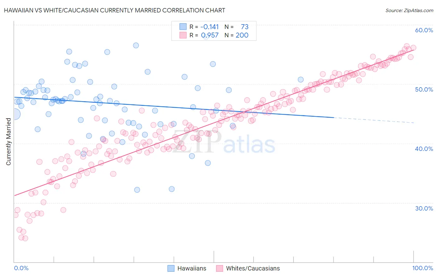 Hawaiian vs White/Caucasian Currently Married