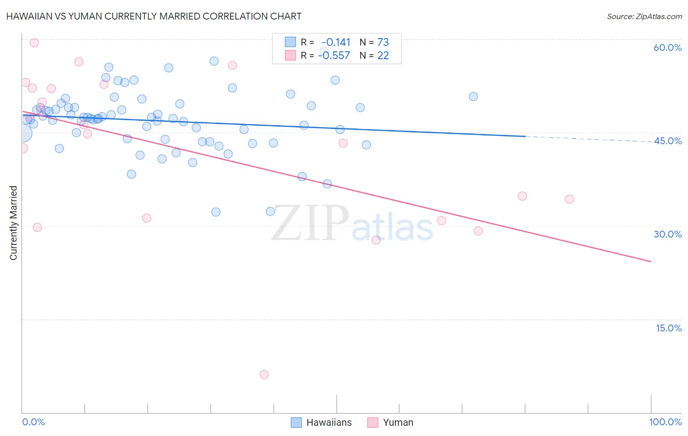 Hawaiian vs Yuman Currently Married