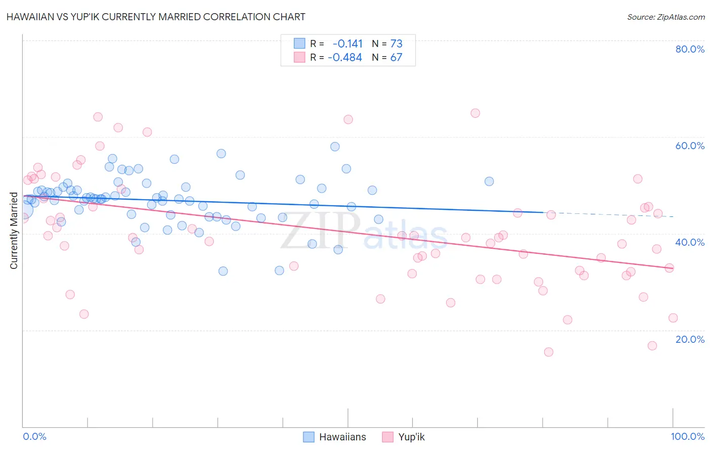 Hawaiian vs Yup'ik Currently Married