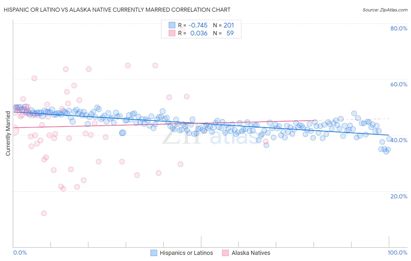 Hispanic or Latino vs Alaska Native Currently Married