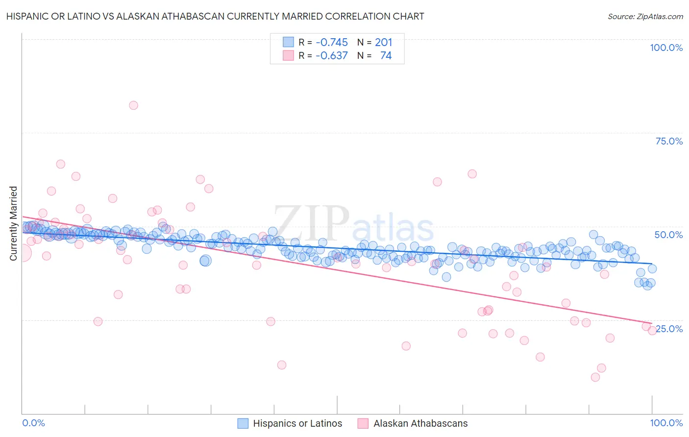 Hispanic or Latino vs Alaskan Athabascan Currently Married