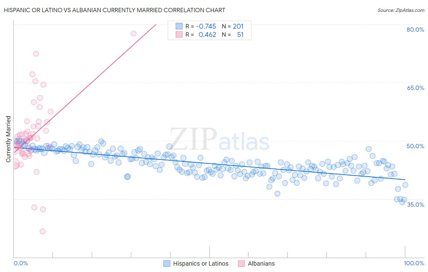 Hispanic or Latino vs Albanian Currently Married