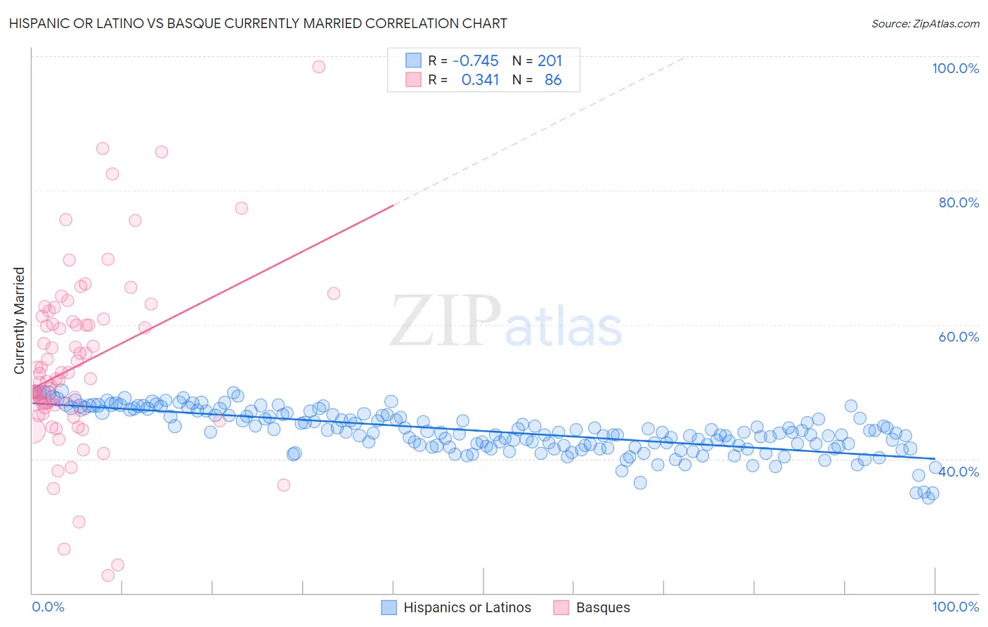 Hispanic or Latino vs Basque Currently Married
