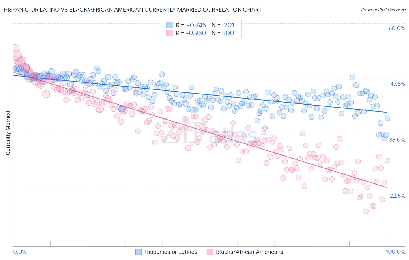 Hispanic or Latino vs Black/African American Currently Married