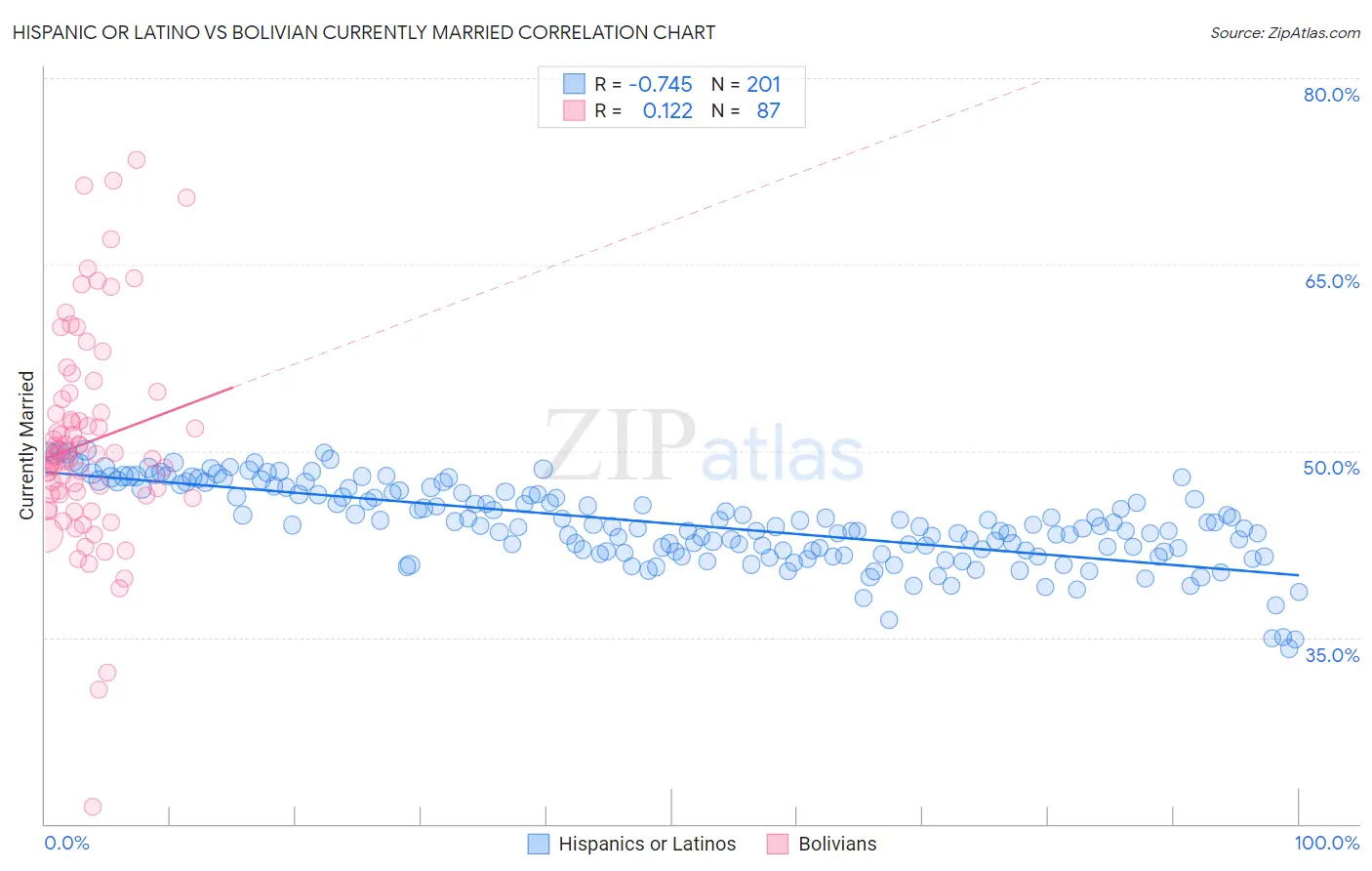 Hispanic or Latino vs Bolivian Currently Married