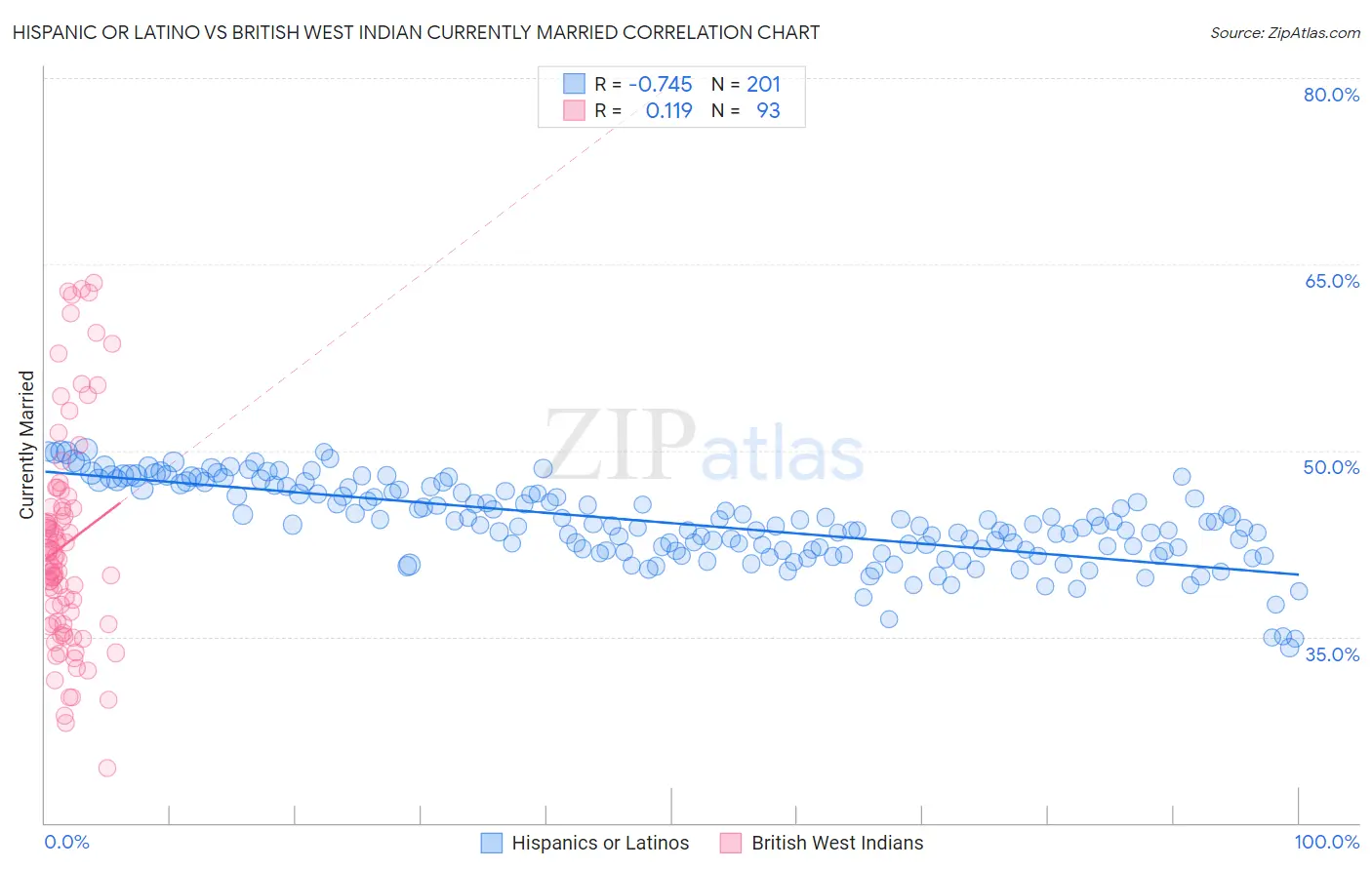 Hispanic or Latino vs British West Indian Currently Married