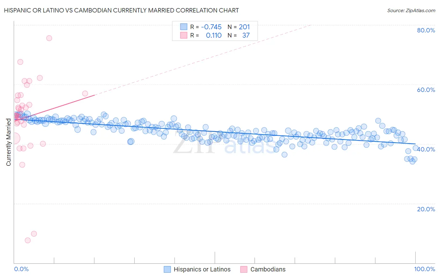 Hispanic or Latino vs Cambodian Currently Married
