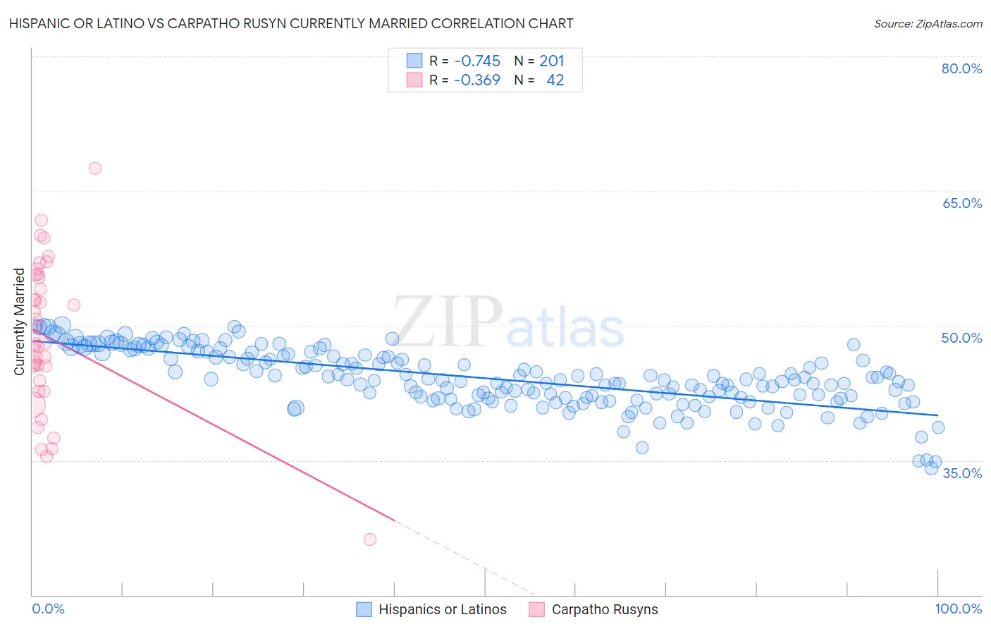 Hispanic or Latino vs Carpatho Rusyn Currently Married