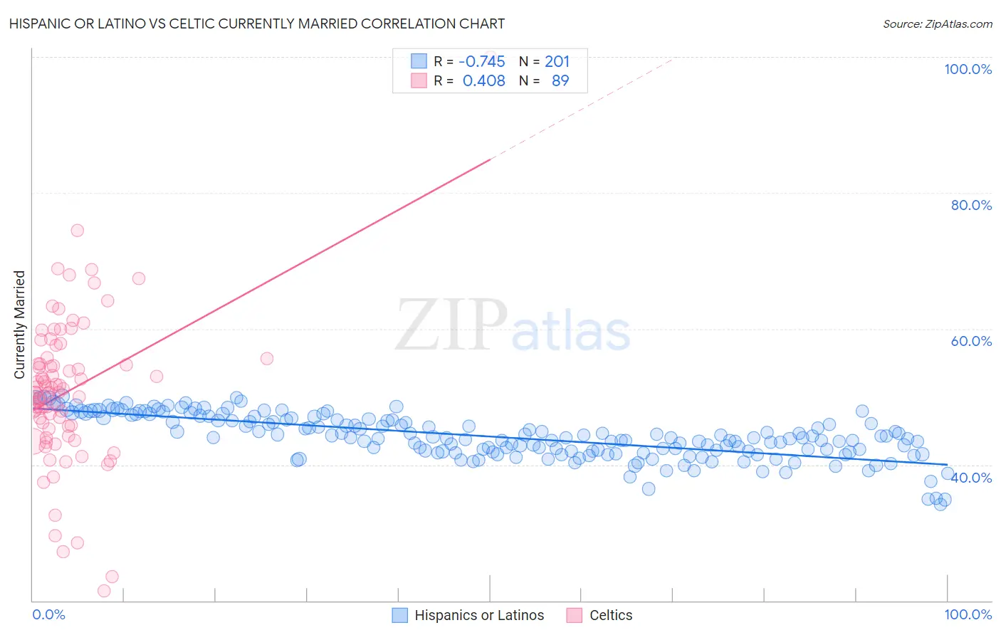Hispanic or Latino vs Celtic Currently Married