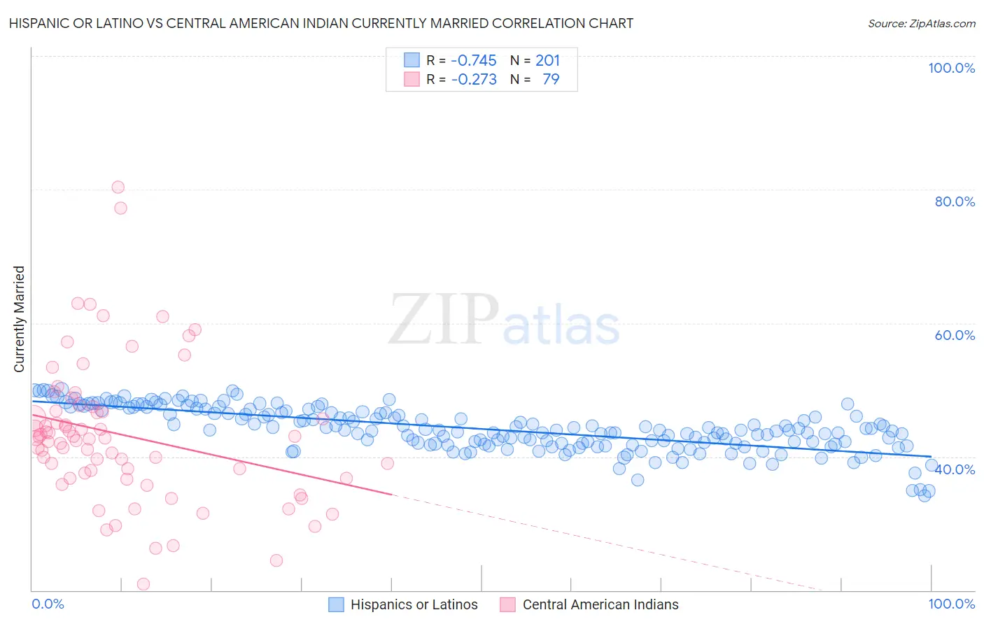 Hispanic or Latino vs Central American Indian Currently Married