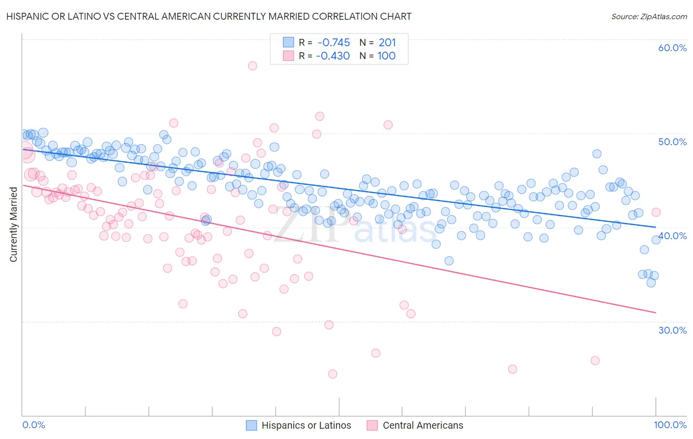 Hispanic or Latino vs Central American Currently Married