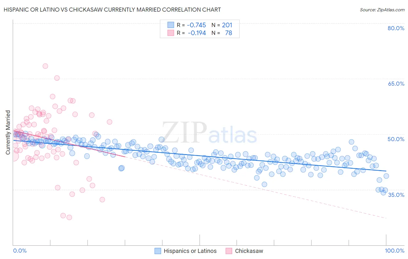 Hispanic or Latino vs Chickasaw Currently Married