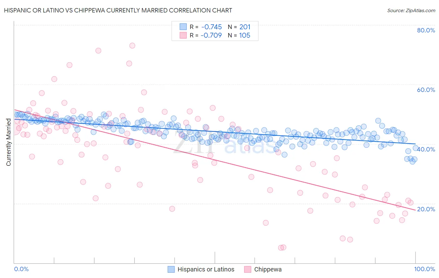 Hispanic or Latino vs Chippewa Currently Married