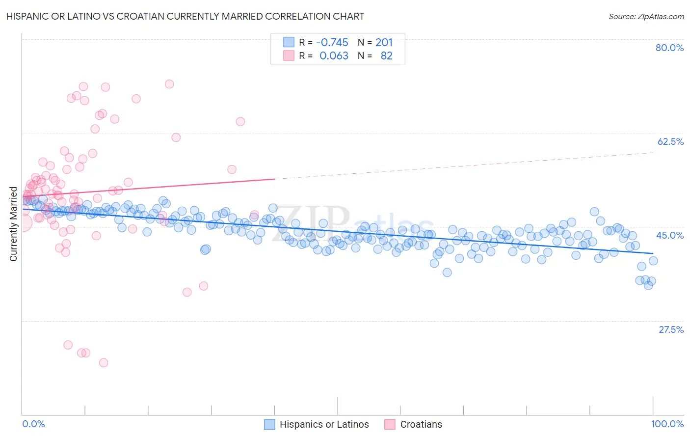 Hispanic or Latino vs Croatian Currently Married