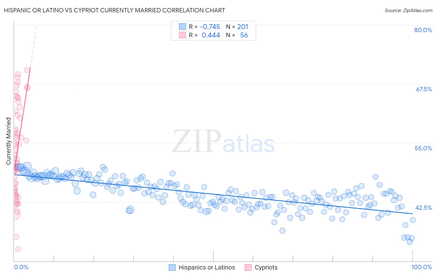 Hispanic or Latino vs Cypriot Currently Married