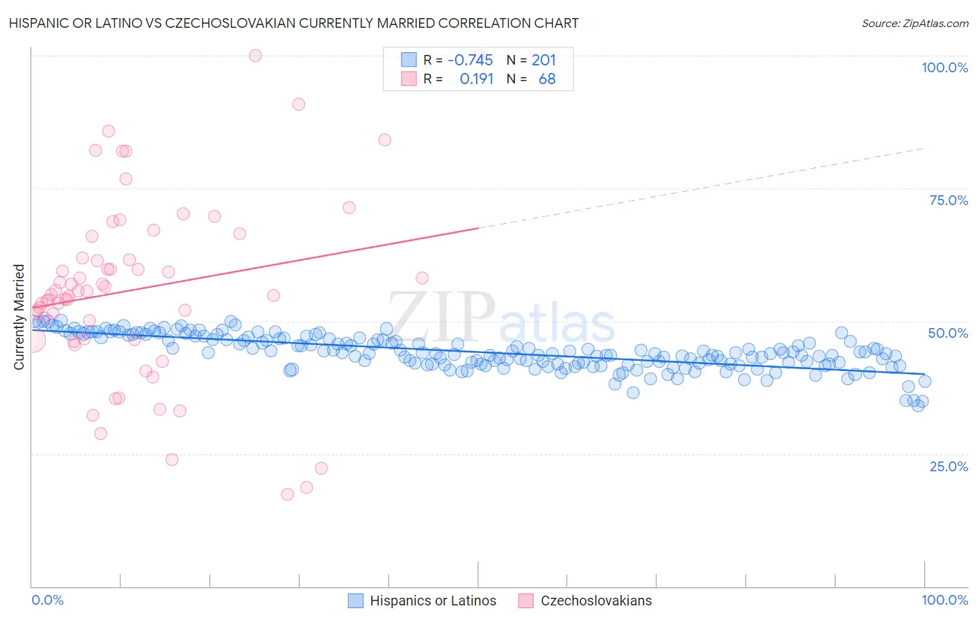Hispanic or Latino vs Czechoslovakian Currently Married