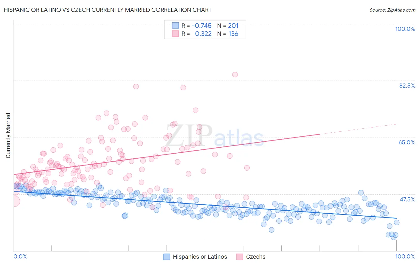 Hispanic or Latino vs Czech Currently Married
