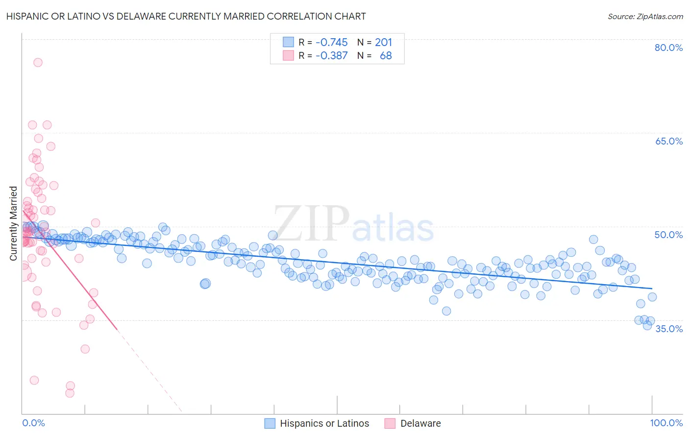 Hispanic or Latino vs Delaware Currently Married