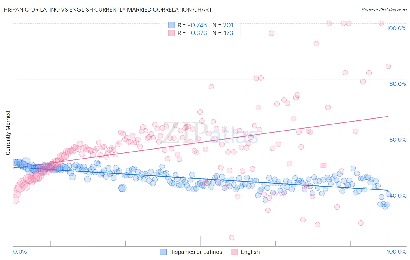 Hispanic or Latino vs English Currently Married
