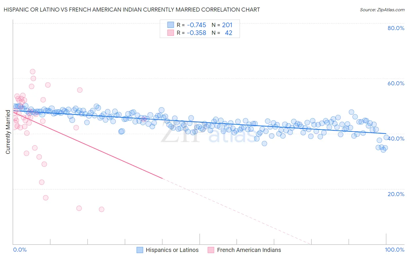 Hispanic or Latino vs French American Indian Currently Married