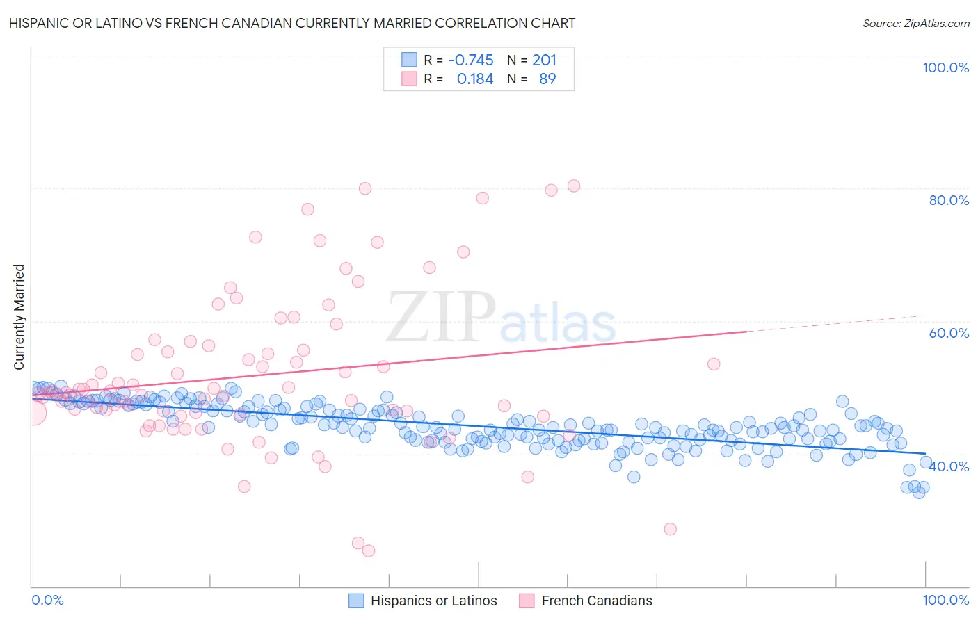 Hispanic or Latino vs French Canadian Currently Married