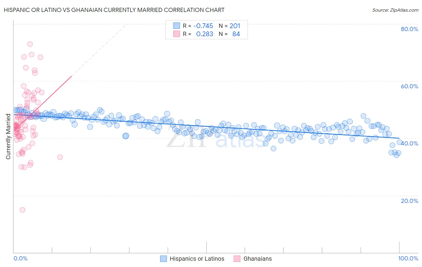 Hispanic or Latino vs Ghanaian Currently Married