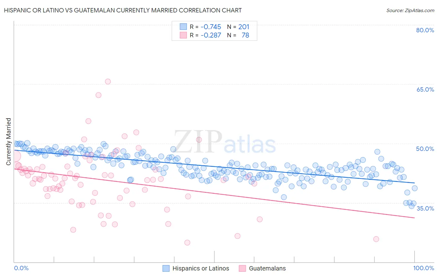 Hispanic or Latino vs Guatemalan Currently Married