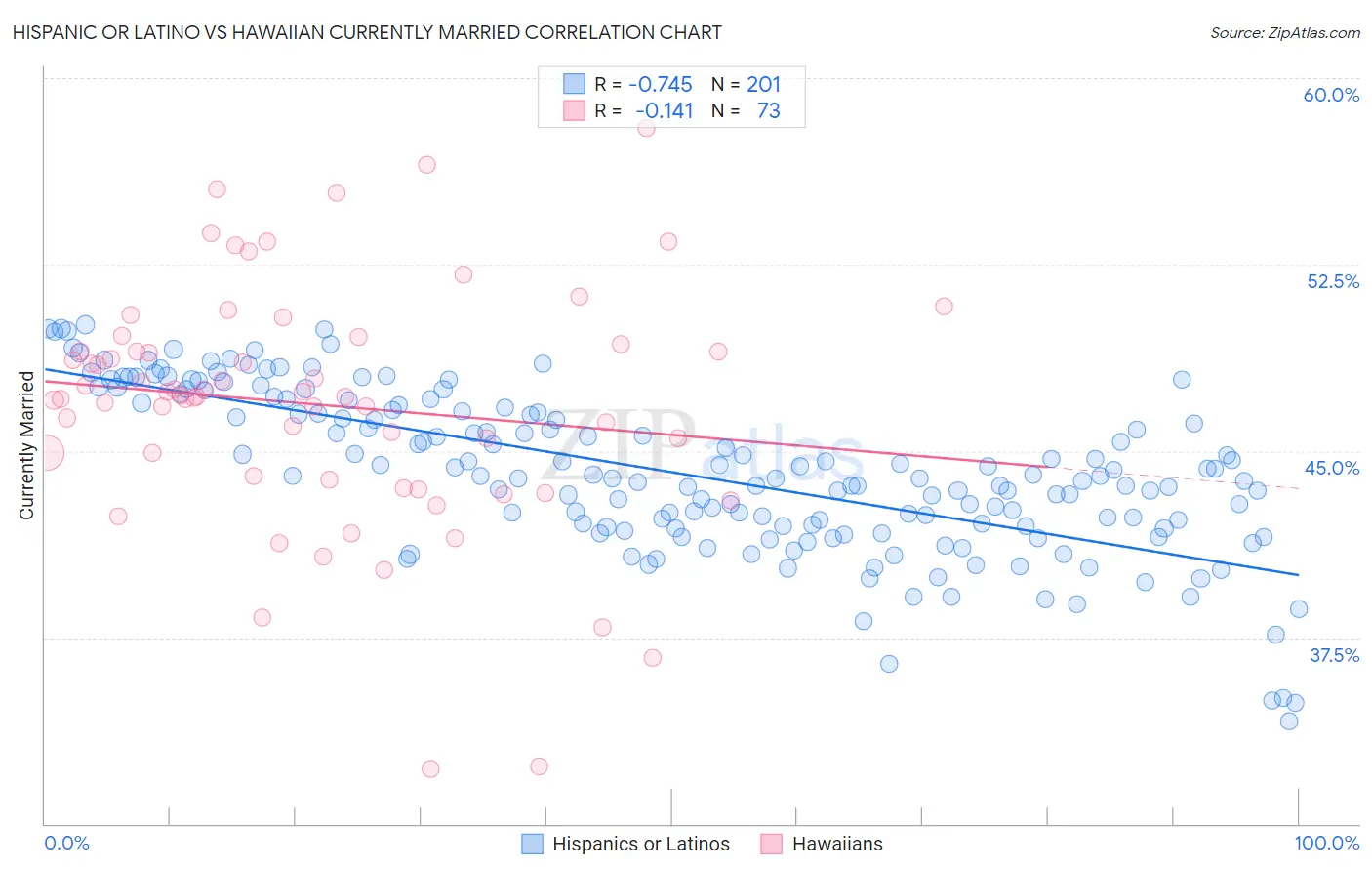 Hispanic or Latino vs Hawaiian Currently Married