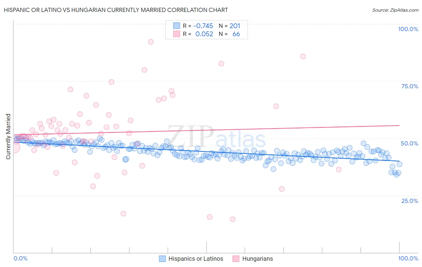 Hispanic or Latino vs Hungarian Currently Married