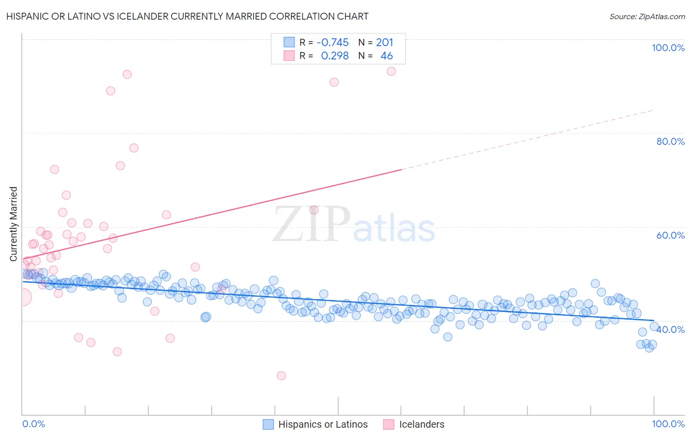 Hispanic or Latino vs Icelander Currently Married